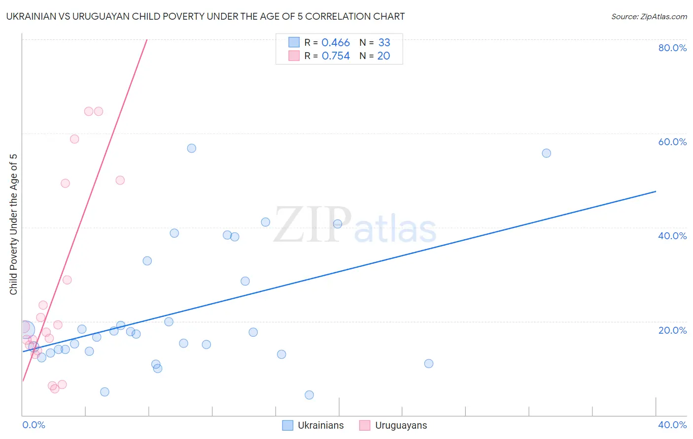 Ukrainian vs Uruguayan Child Poverty Under the Age of 5