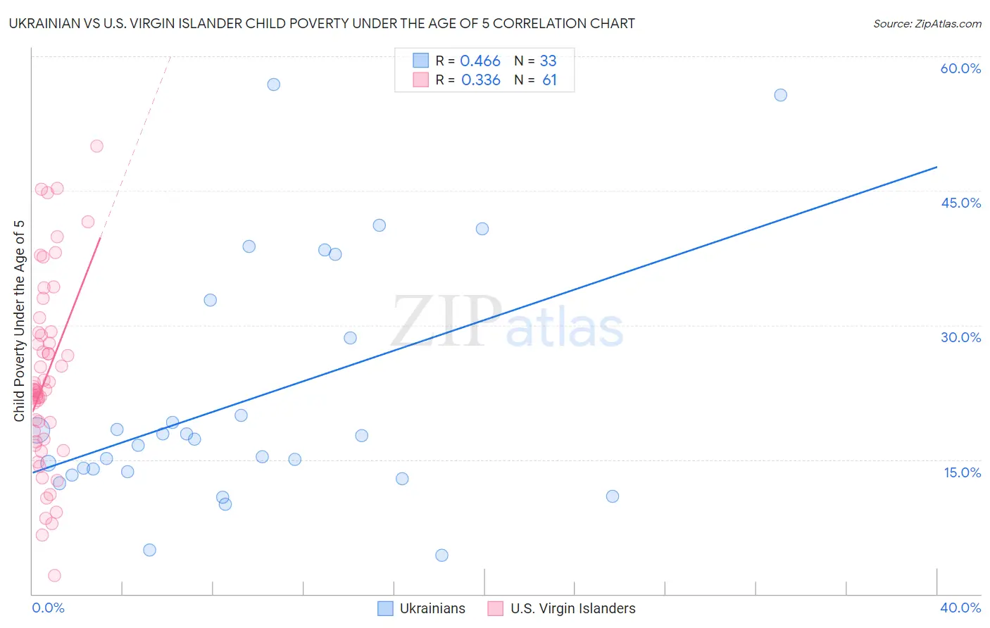 Ukrainian vs U.S. Virgin Islander Child Poverty Under the Age of 5