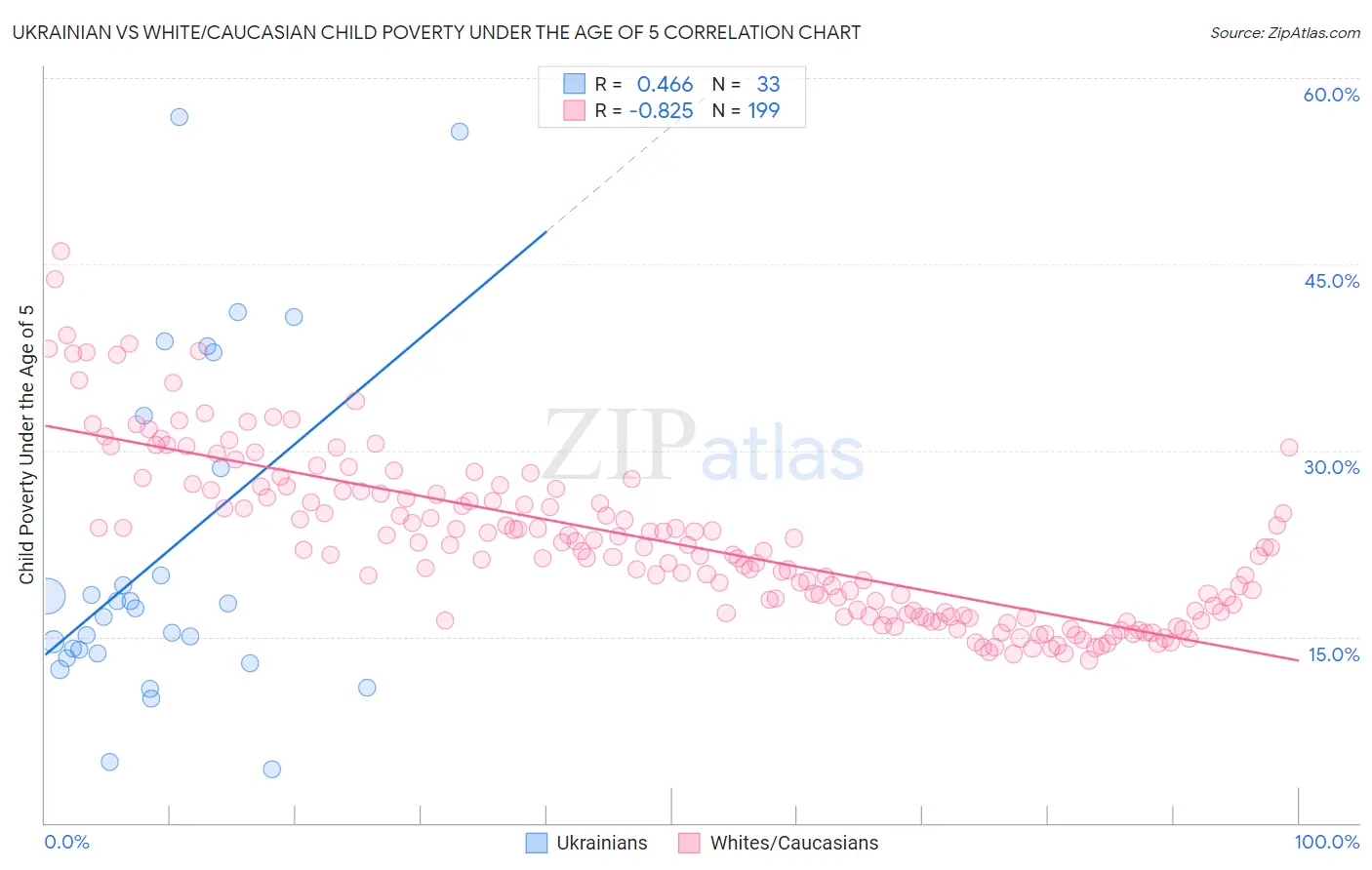 Ukrainian vs White/Caucasian Child Poverty Under the Age of 5