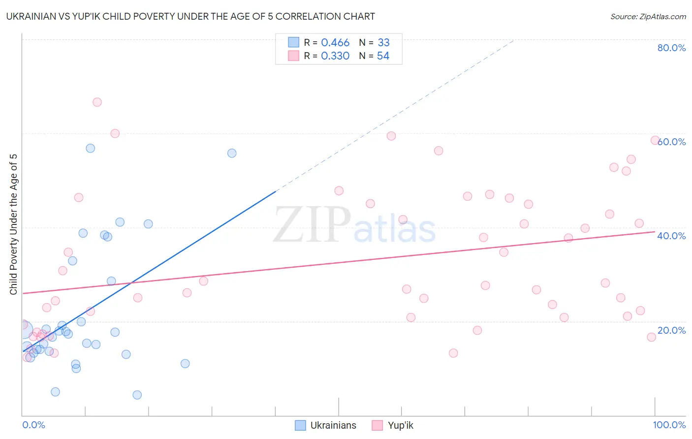 Ukrainian vs Yup'ik Child Poverty Under the Age of 5