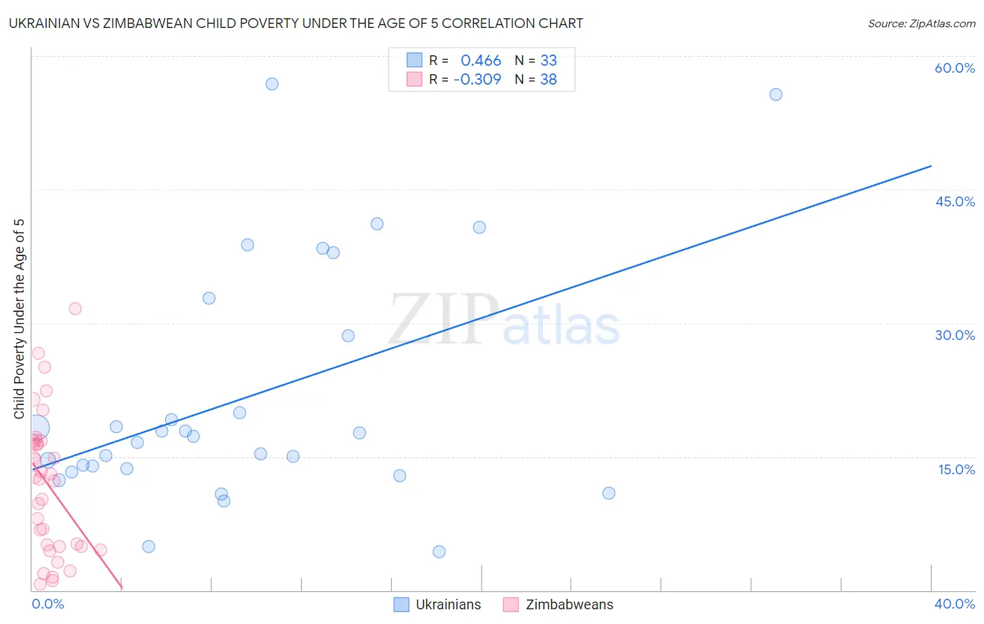 Ukrainian vs Zimbabwean Child Poverty Under the Age of 5