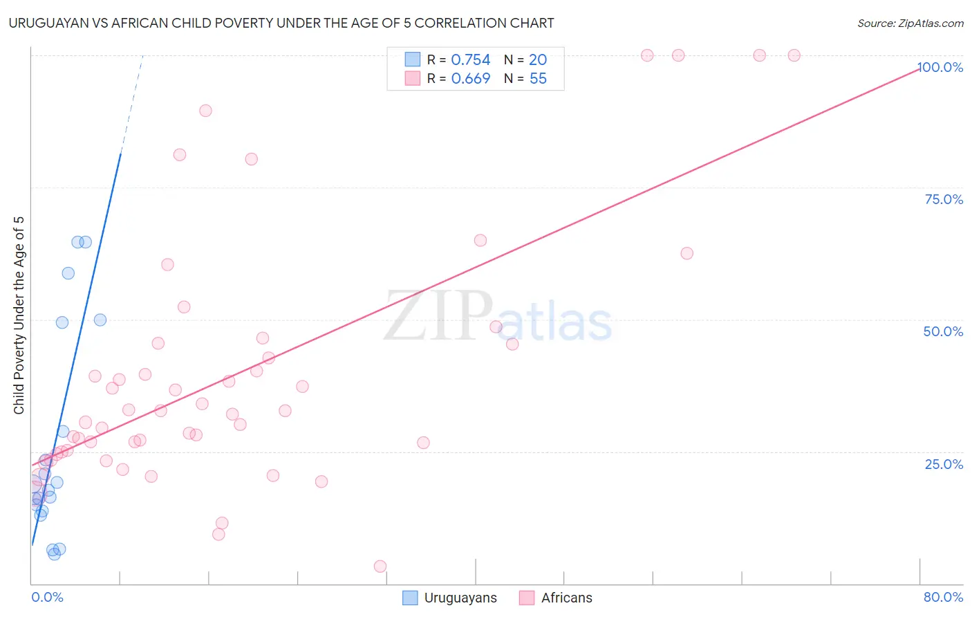 Uruguayan vs African Child Poverty Under the Age of 5