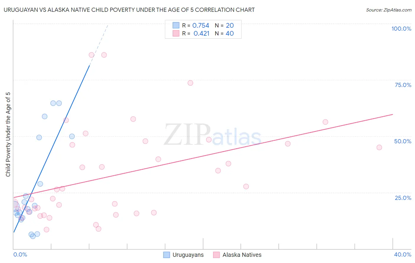 Uruguayan vs Alaska Native Child Poverty Under the Age of 5
