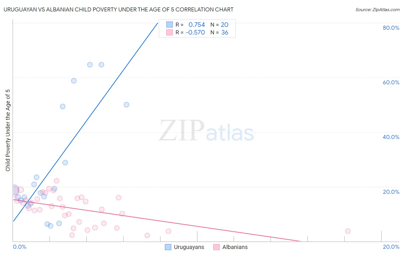 Uruguayan vs Albanian Child Poverty Under the Age of 5