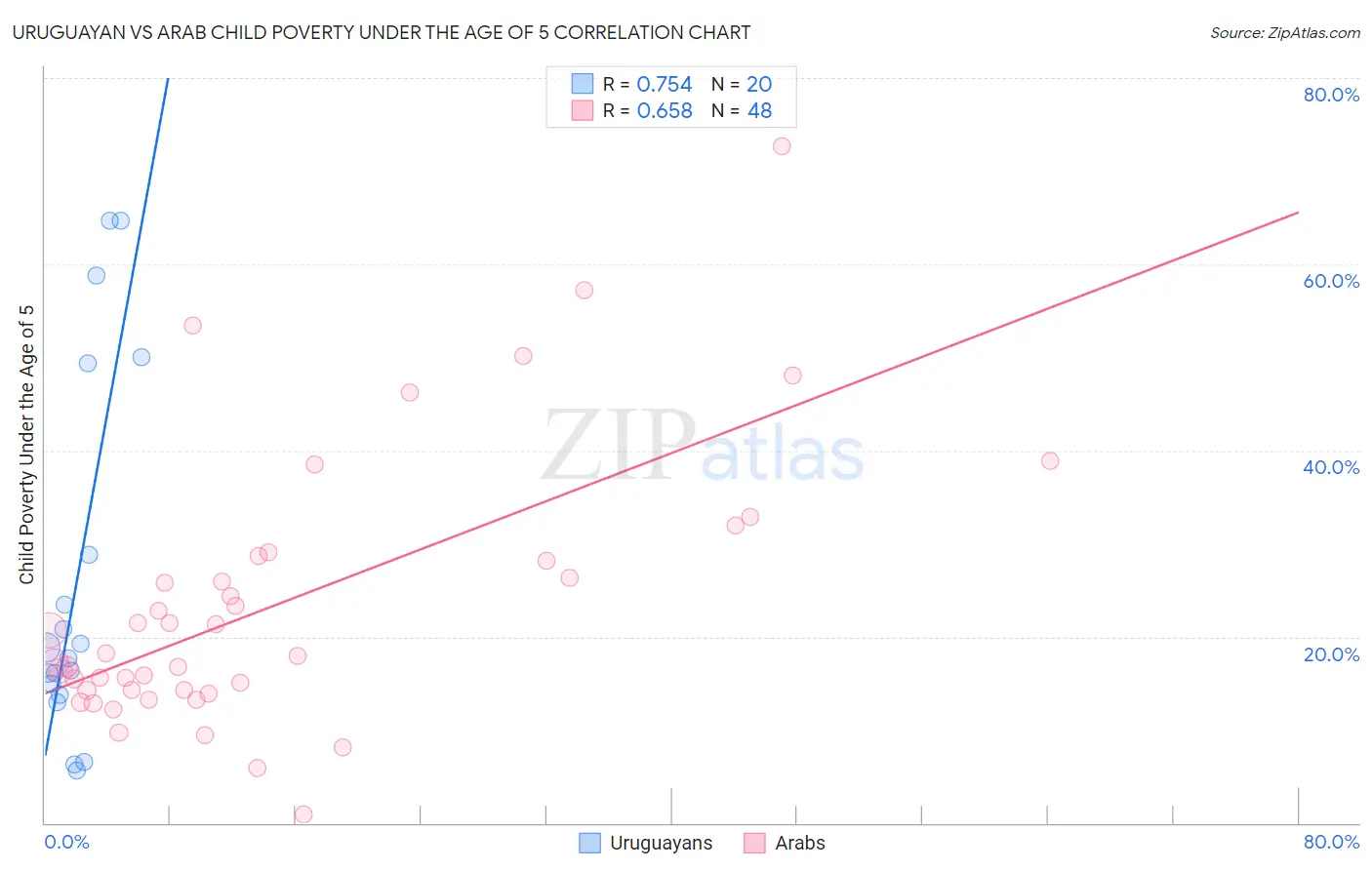 Uruguayan vs Arab Child Poverty Under the Age of 5