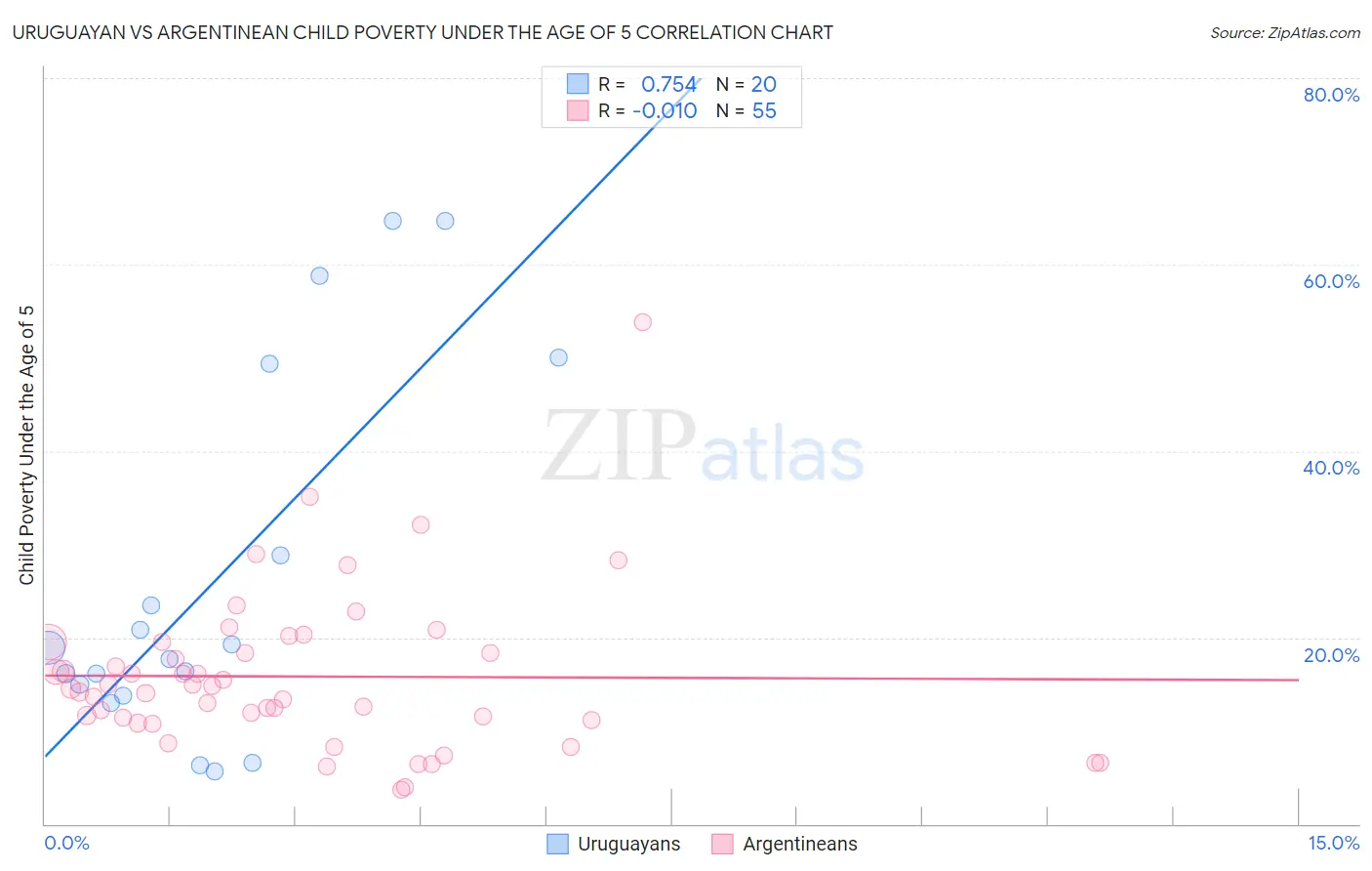 Uruguayan vs Argentinean Child Poverty Under the Age of 5