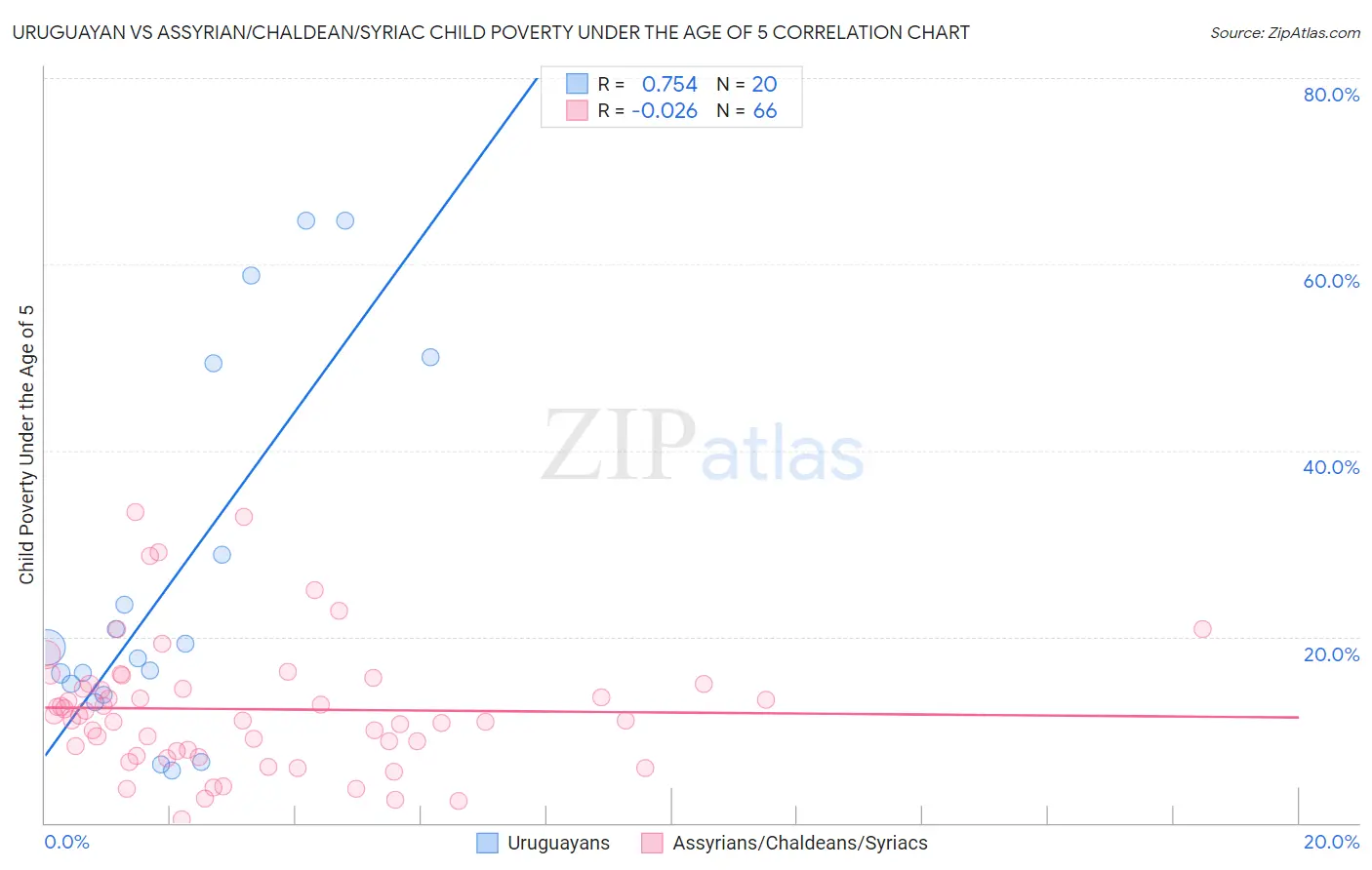 Uruguayan vs Assyrian/Chaldean/Syriac Child Poverty Under the Age of 5