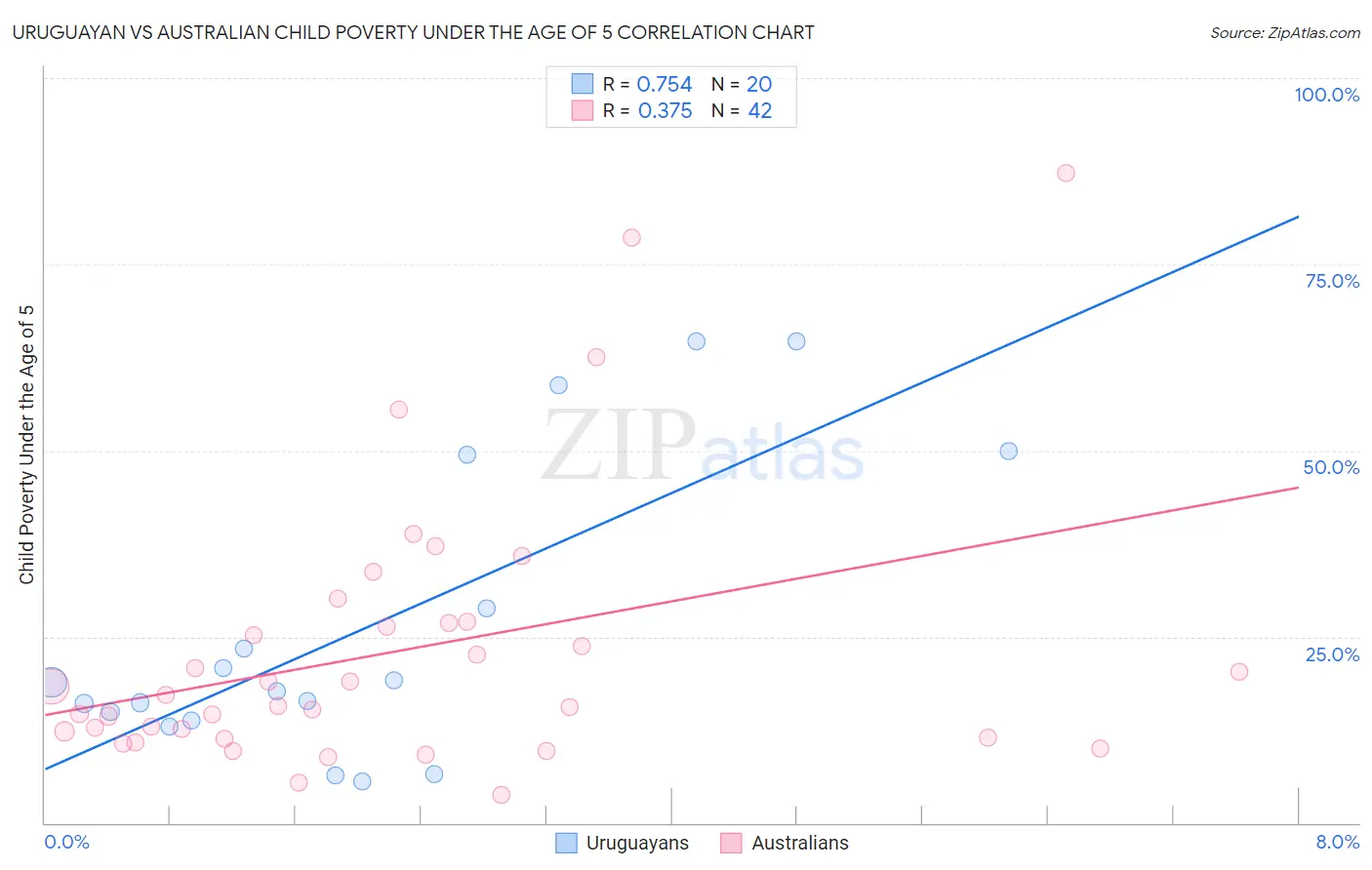 Uruguayan vs Australian Child Poverty Under the Age of 5