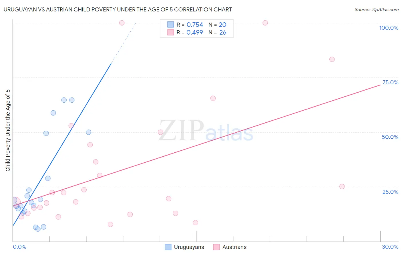 Uruguayan vs Austrian Child Poverty Under the Age of 5