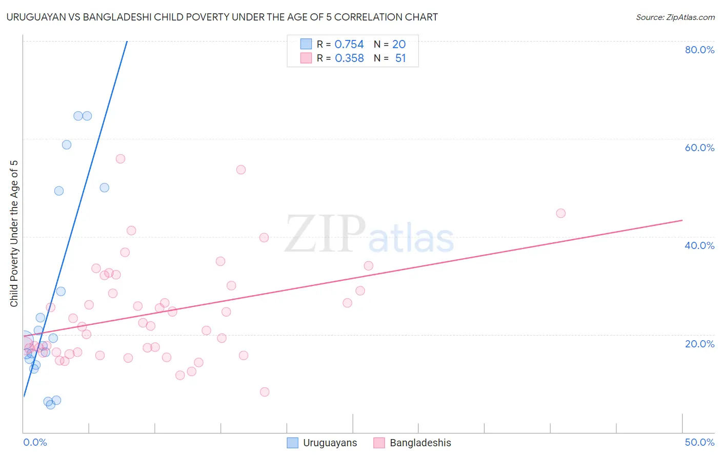 Uruguayan vs Bangladeshi Child Poverty Under the Age of 5