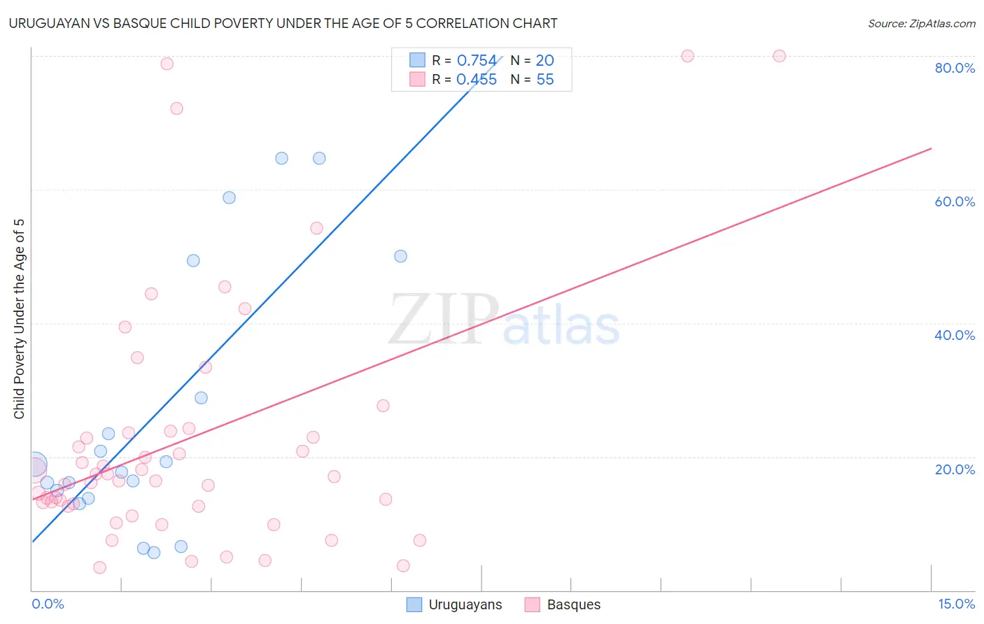 Uruguayan vs Basque Child Poverty Under the Age of 5
