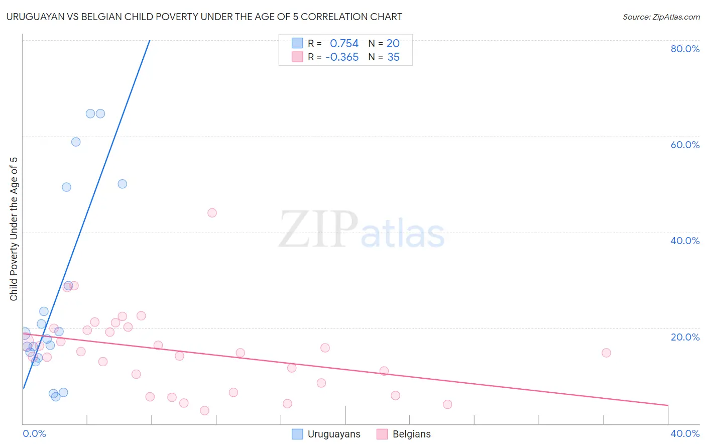 Uruguayan vs Belgian Child Poverty Under the Age of 5