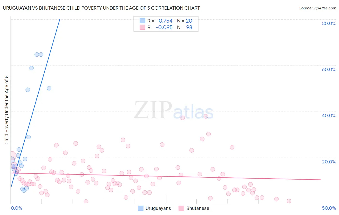 Uruguayan vs Bhutanese Child Poverty Under the Age of 5