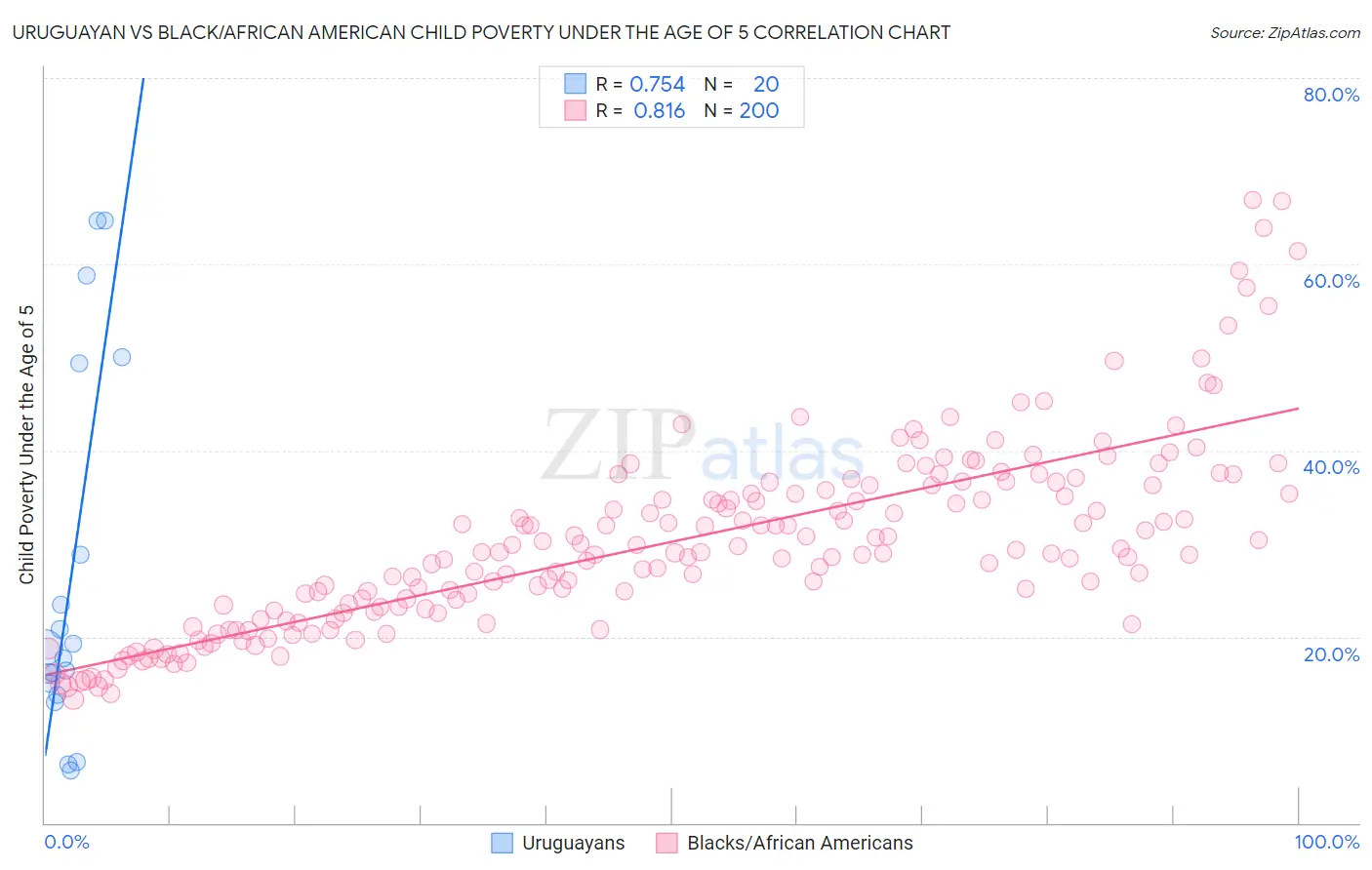 Uruguayan vs Black/African American Child Poverty Under the Age of 5