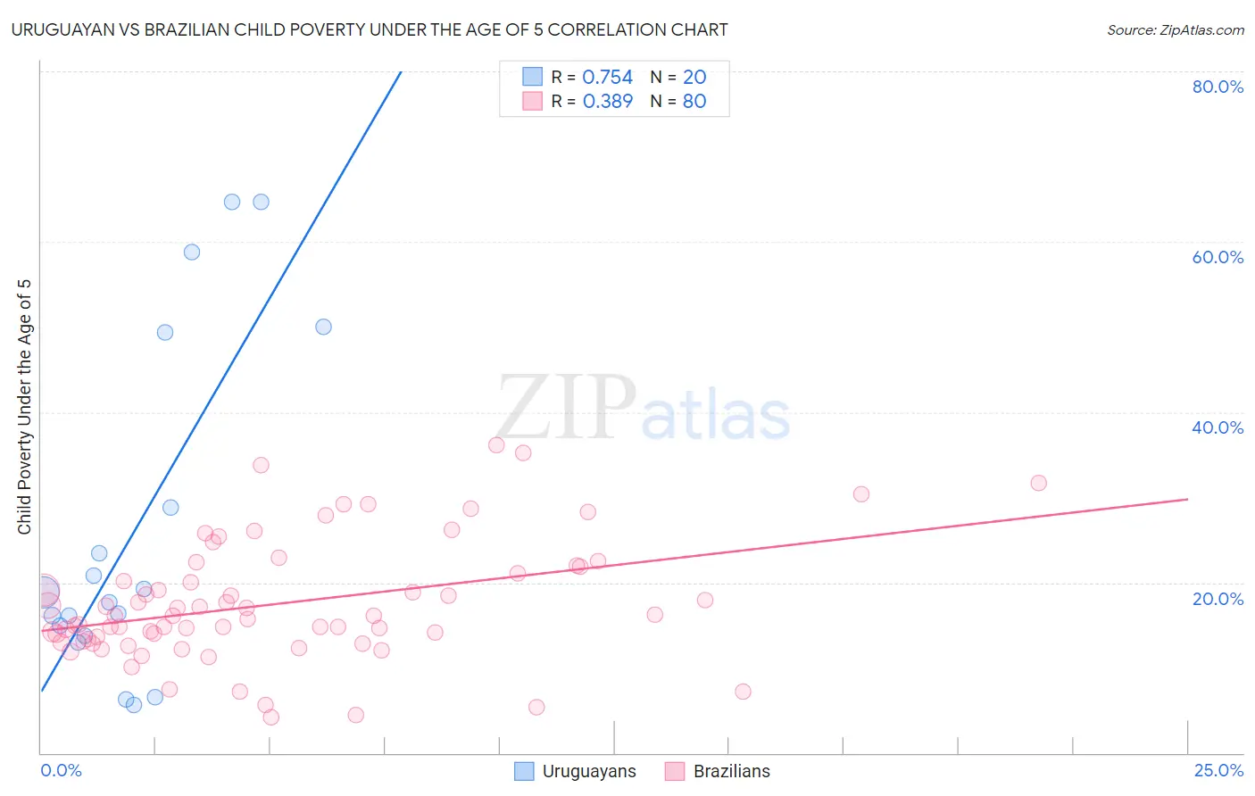 Uruguayan vs Brazilian Child Poverty Under the Age of 5