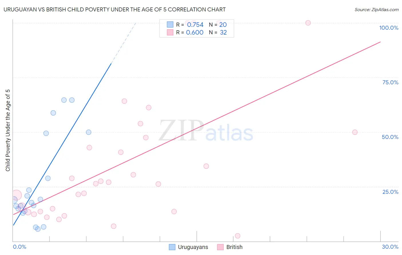 Uruguayan vs British Child Poverty Under the Age of 5