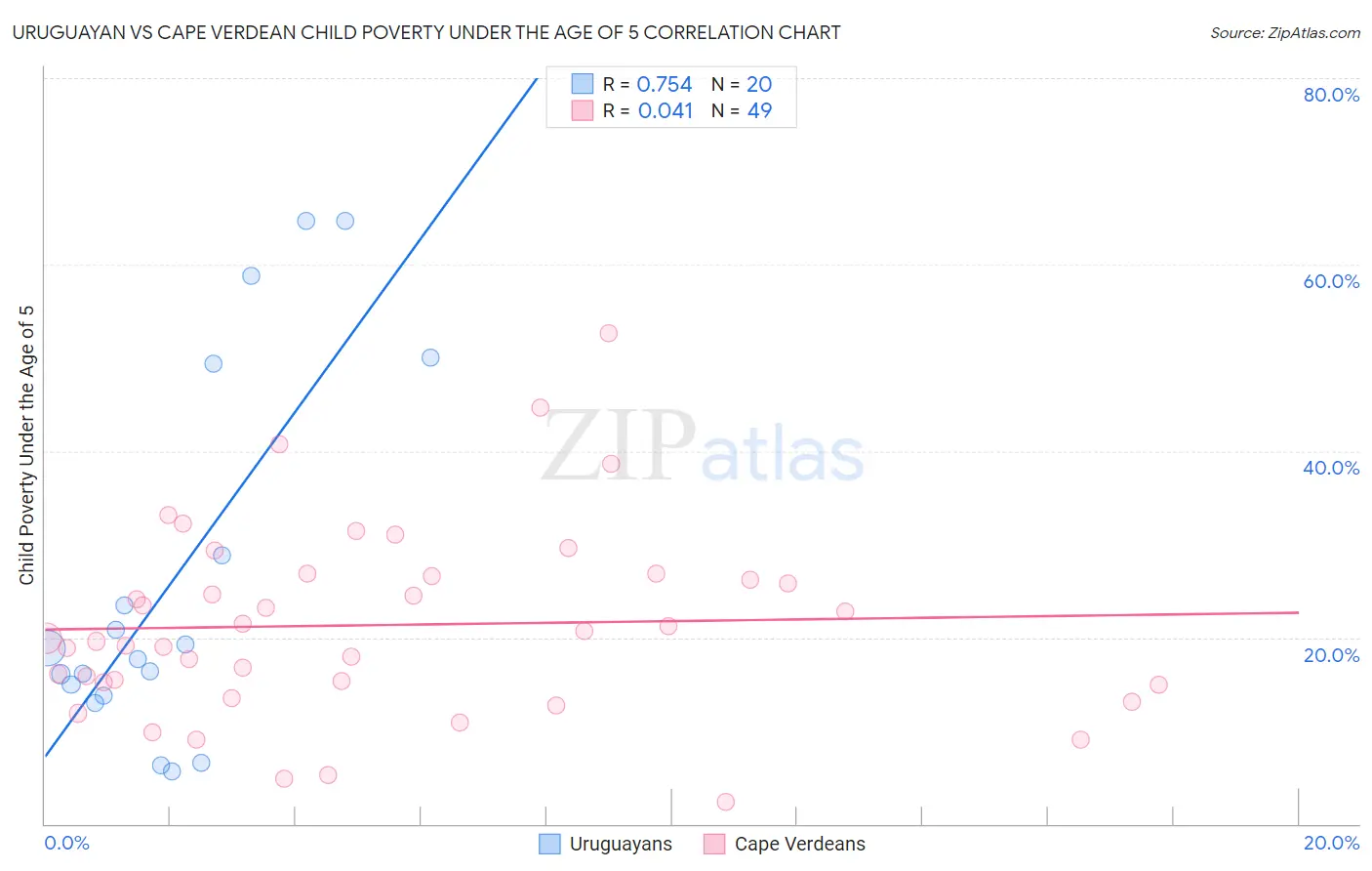 Uruguayan vs Cape Verdean Child Poverty Under the Age of 5