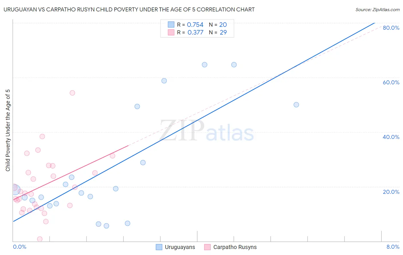 Uruguayan vs Carpatho Rusyn Child Poverty Under the Age of 5