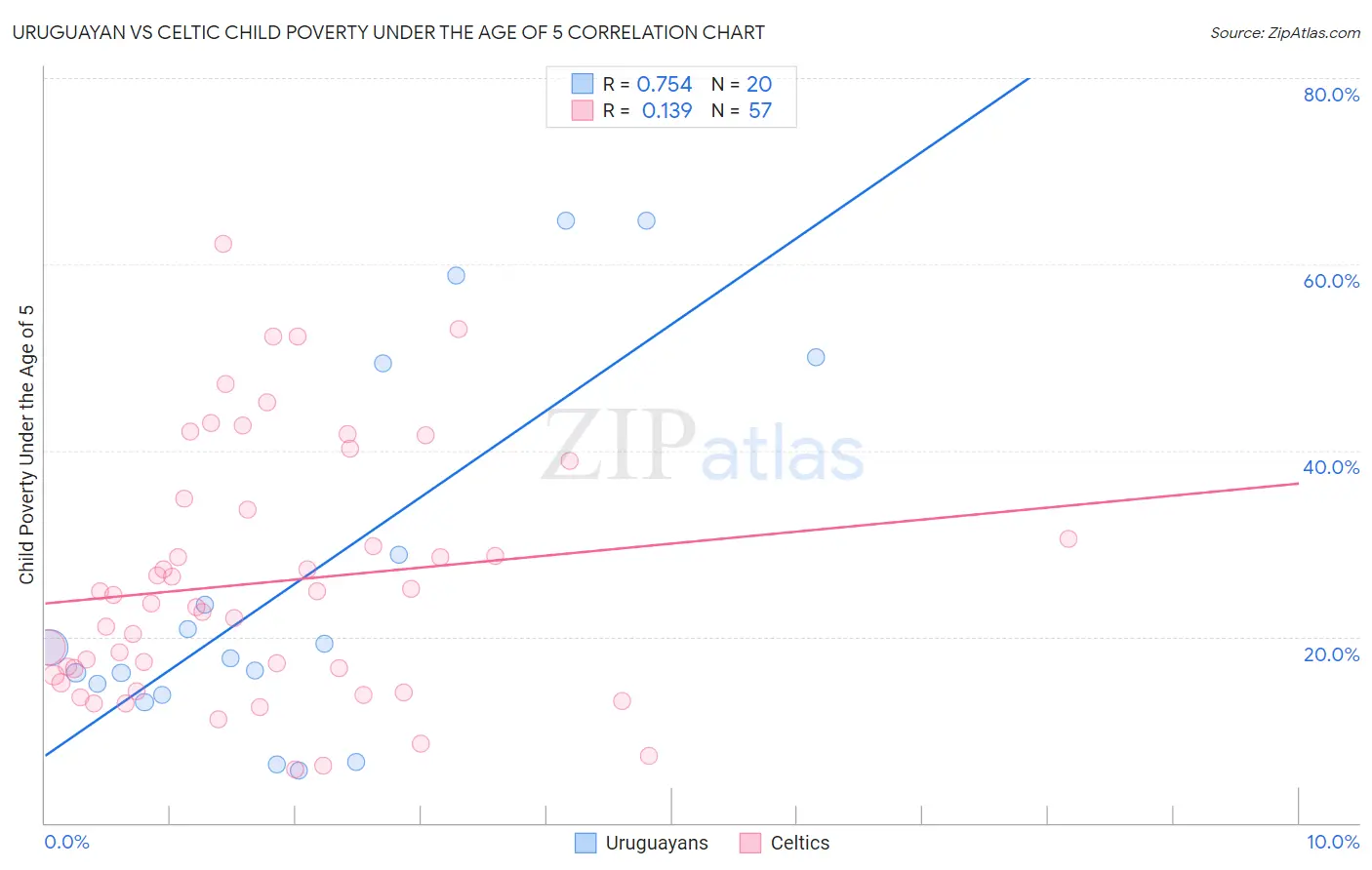 Uruguayan vs Celtic Child Poverty Under the Age of 5