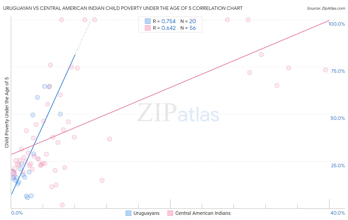 Uruguayan vs Central American Indian Child Poverty Under the Age of 5