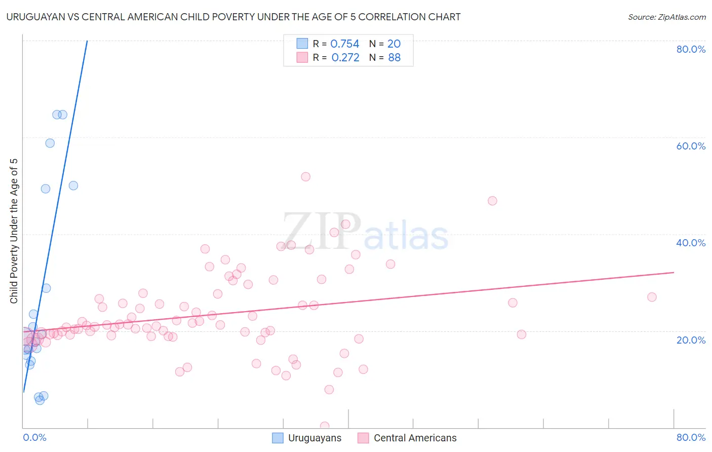 Uruguayan vs Central American Child Poverty Under the Age of 5