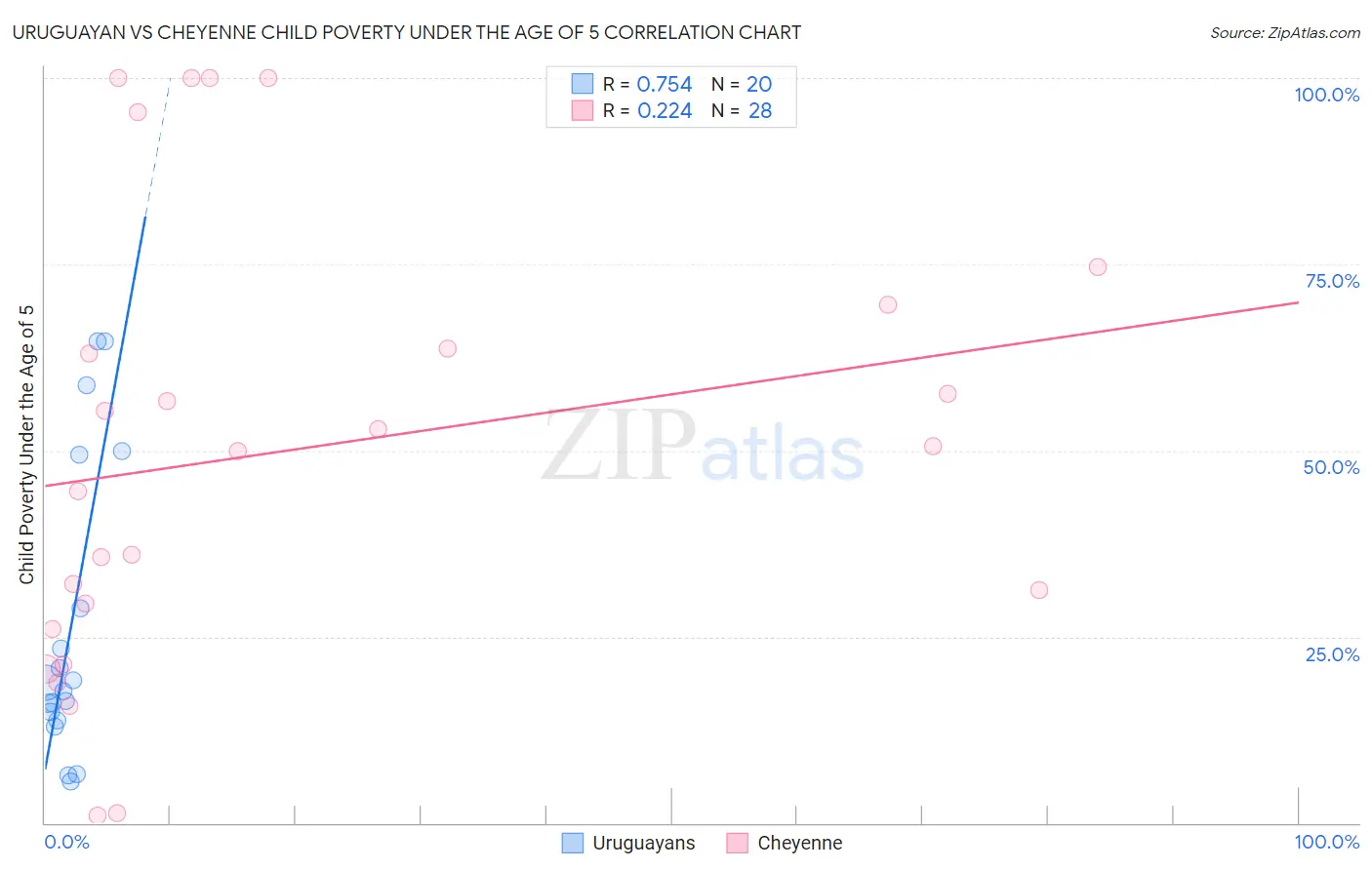 Uruguayan vs Cheyenne Child Poverty Under the Age of 5