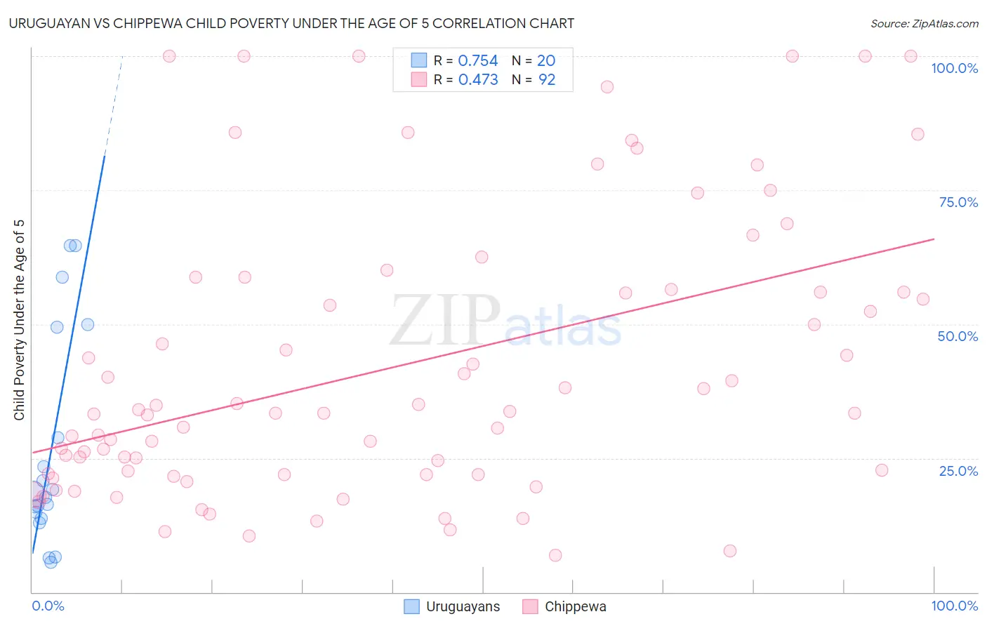 Uruguayan vs Chippewa Child Poverty Under the Age of 5