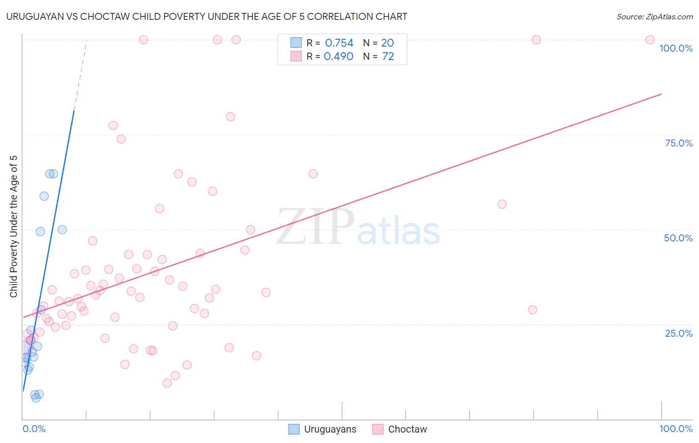 Uruguayan vs Choctaw Child Poverty Under the Age of 5
