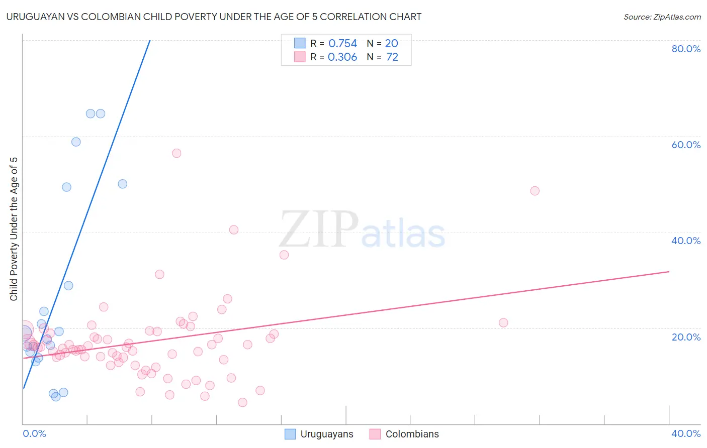 Uruguayan vs Colombian Child Poverty Under the Age of 5