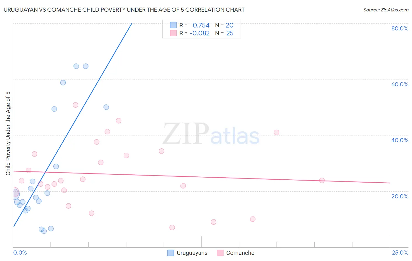 Uruguayan vs Comanche Child Poverty Under the Age of 5