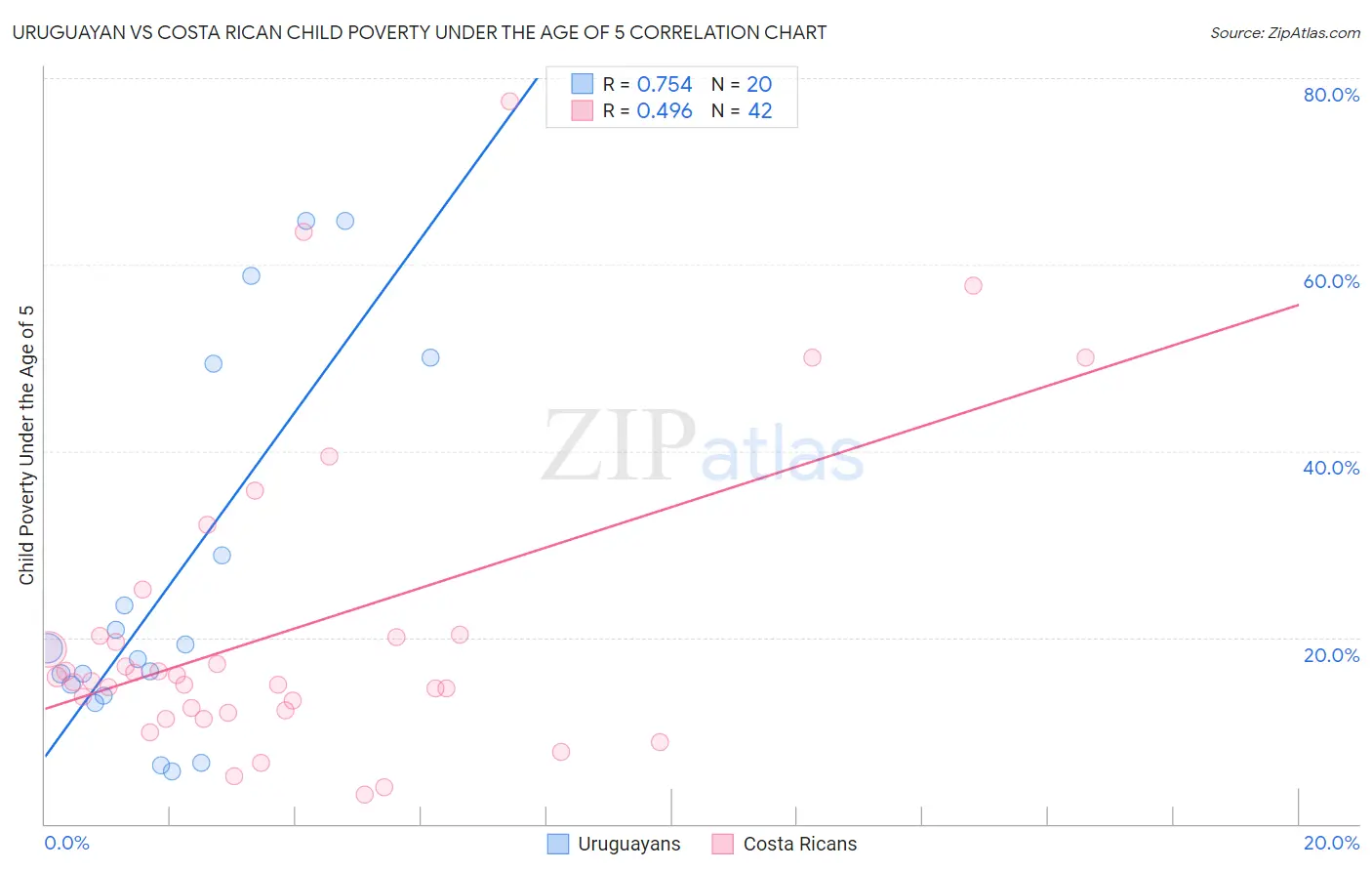 Uruguayan vs Costa Rican Child Poverty Under the Age of 5