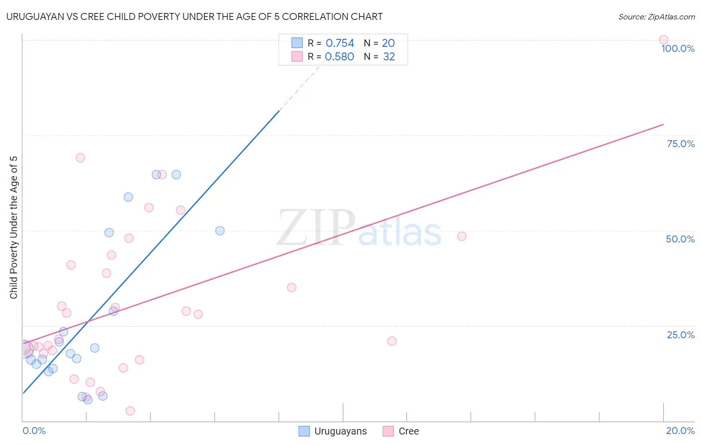Uruguayan vs Cree Child Poverty Under the Age of 5