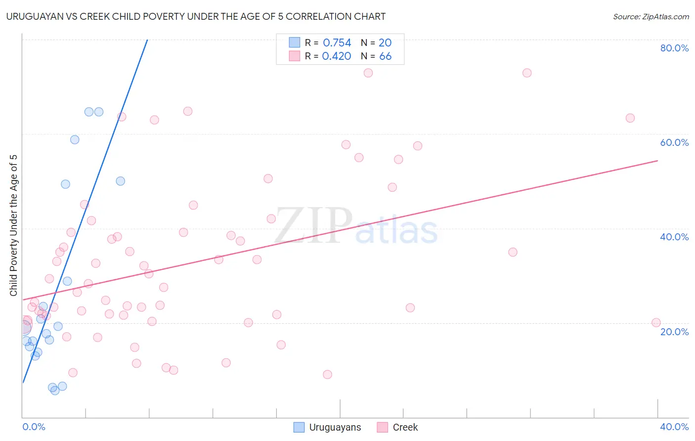 Uruguayan vs Creek Child Poverty Under the Age of 5