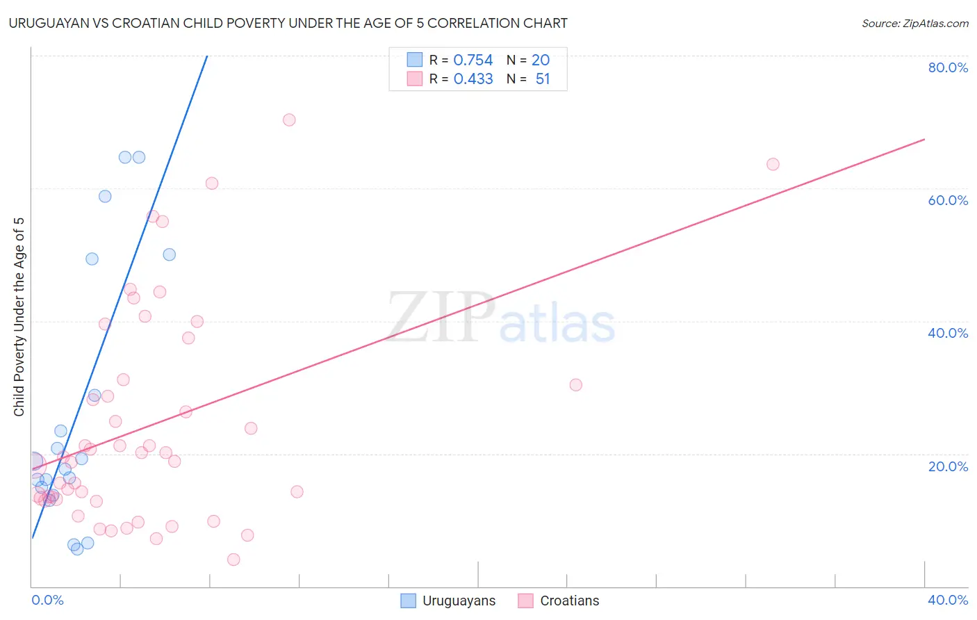 Uruguayan vs Croatian Child Poverty Under the Age of 5