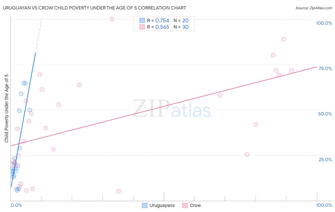 Uruguayan vs Crow Child Poverty Under the Age of 5