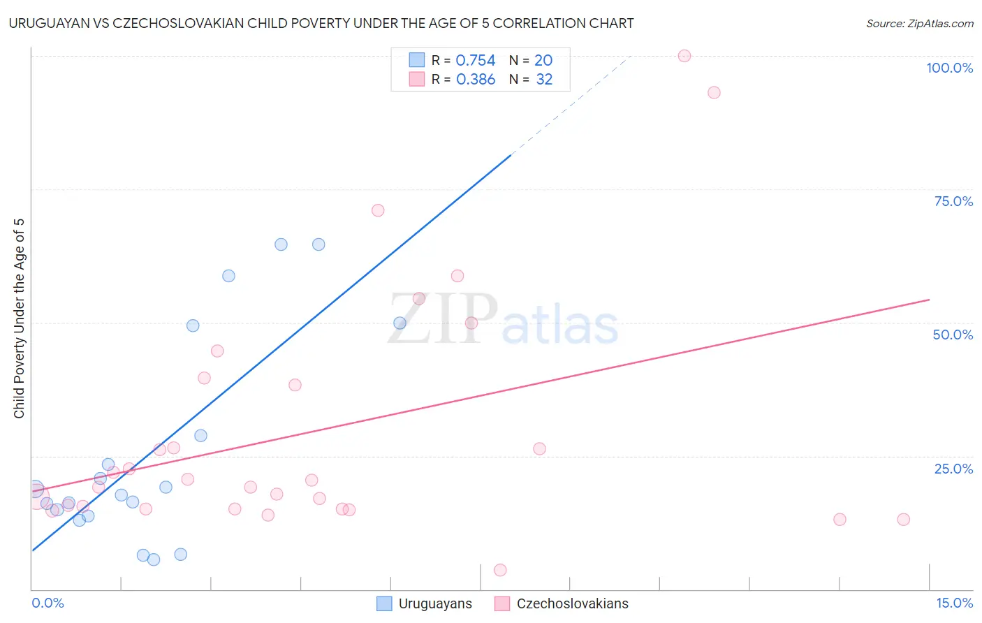 Uruguayan vs Czechoslovakian Child Poverty Under the Age of 5