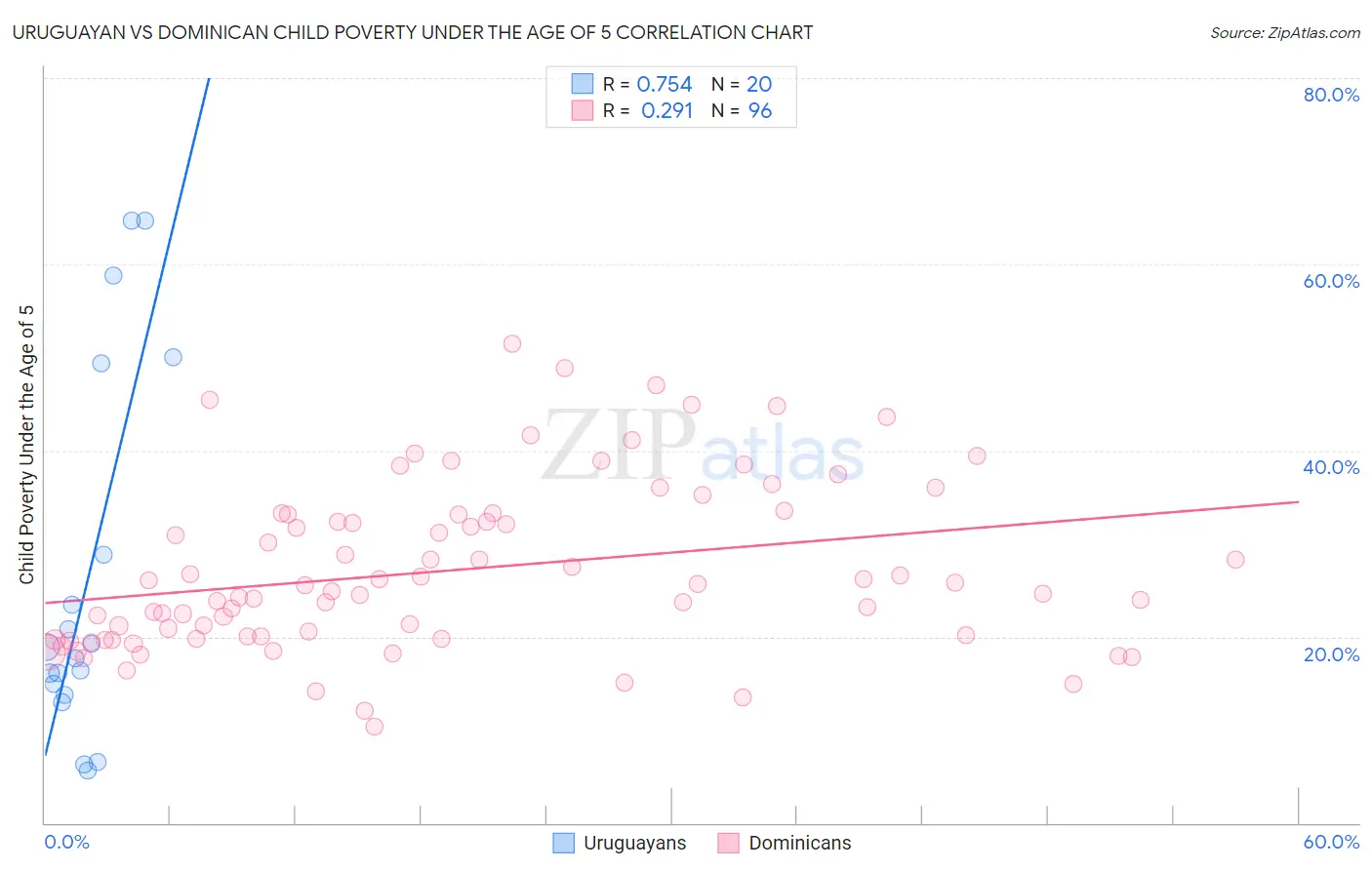 Uruguayan vs Dominican Child Poverty Under the Age of 5