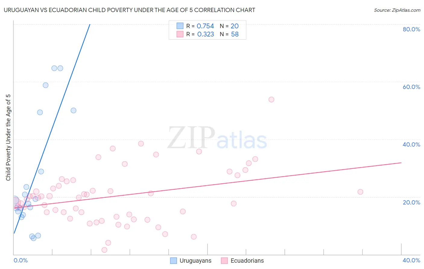 Uruguayan vs Ecuadorian Child Poverty Under the Age of 5