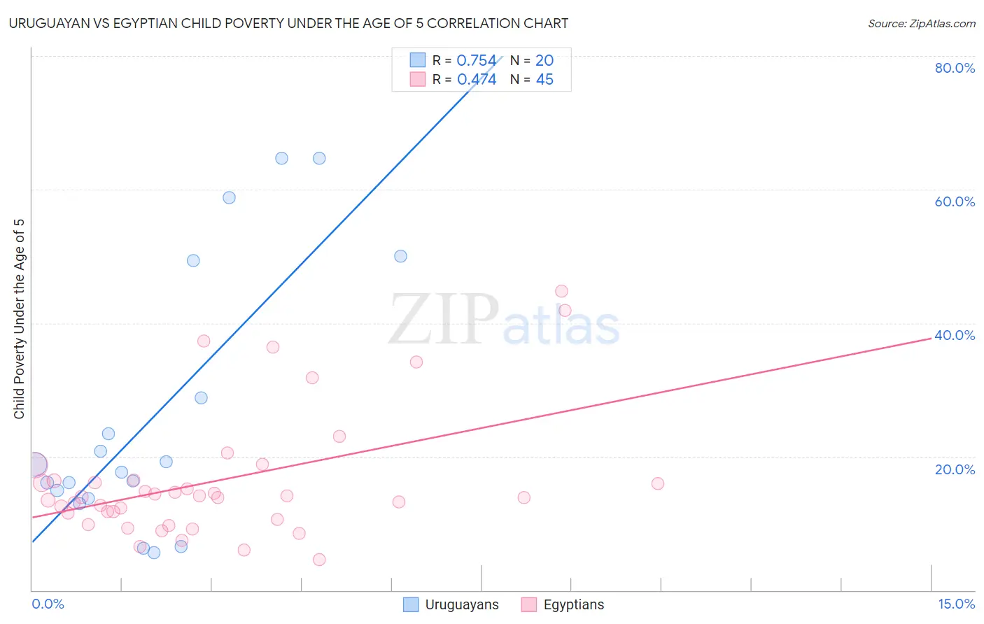 Uruguayan vs Egyptian Child Poverty Under the Age of 5