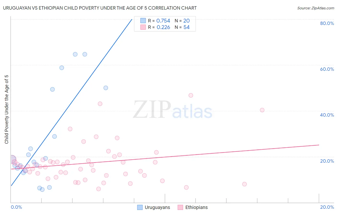 Uruguayan vs Ethiopian Child Poverty Under the Age of 5