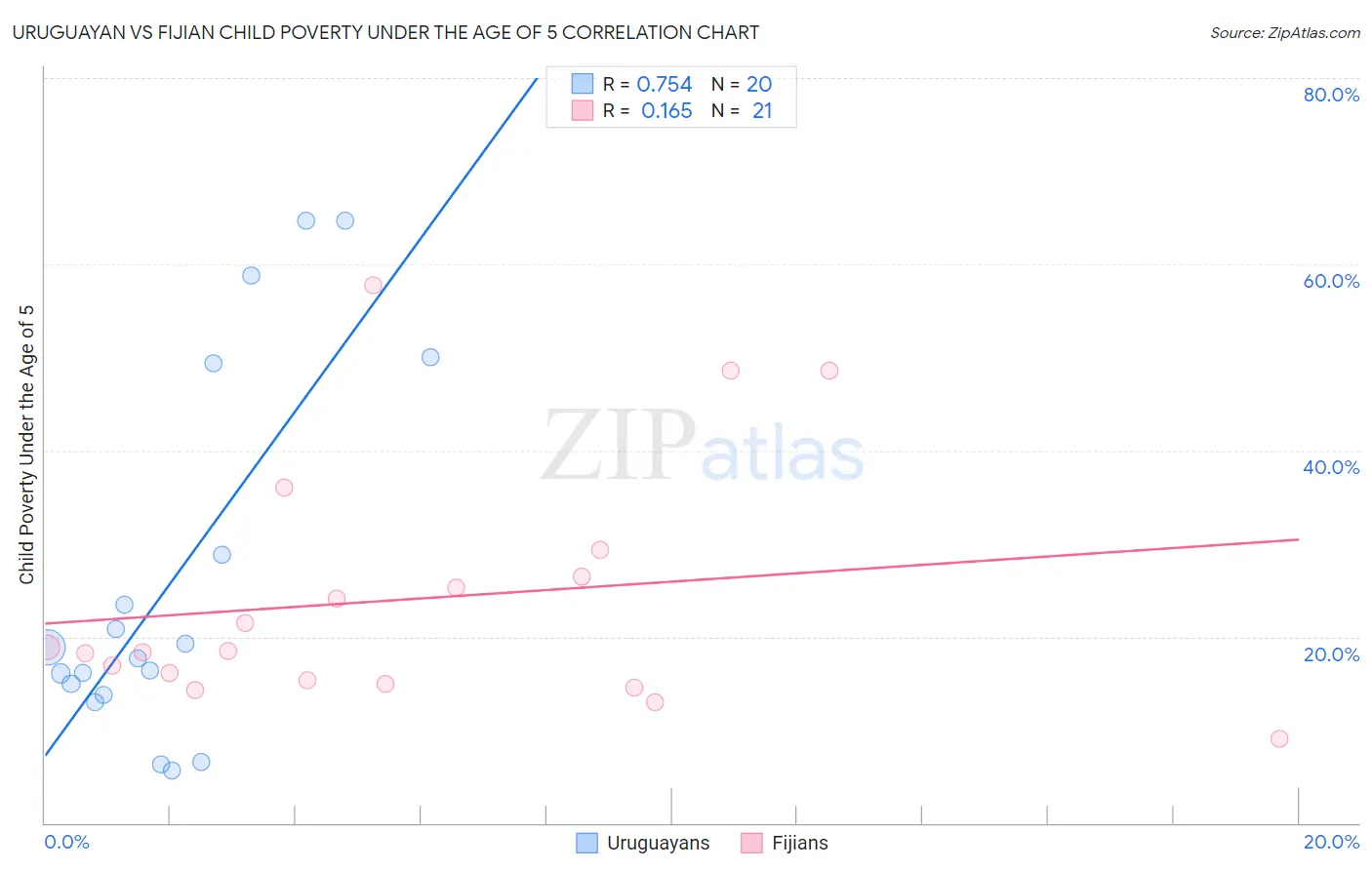 Uruguayan vs Fijian Child Poverty Under the Age of 5