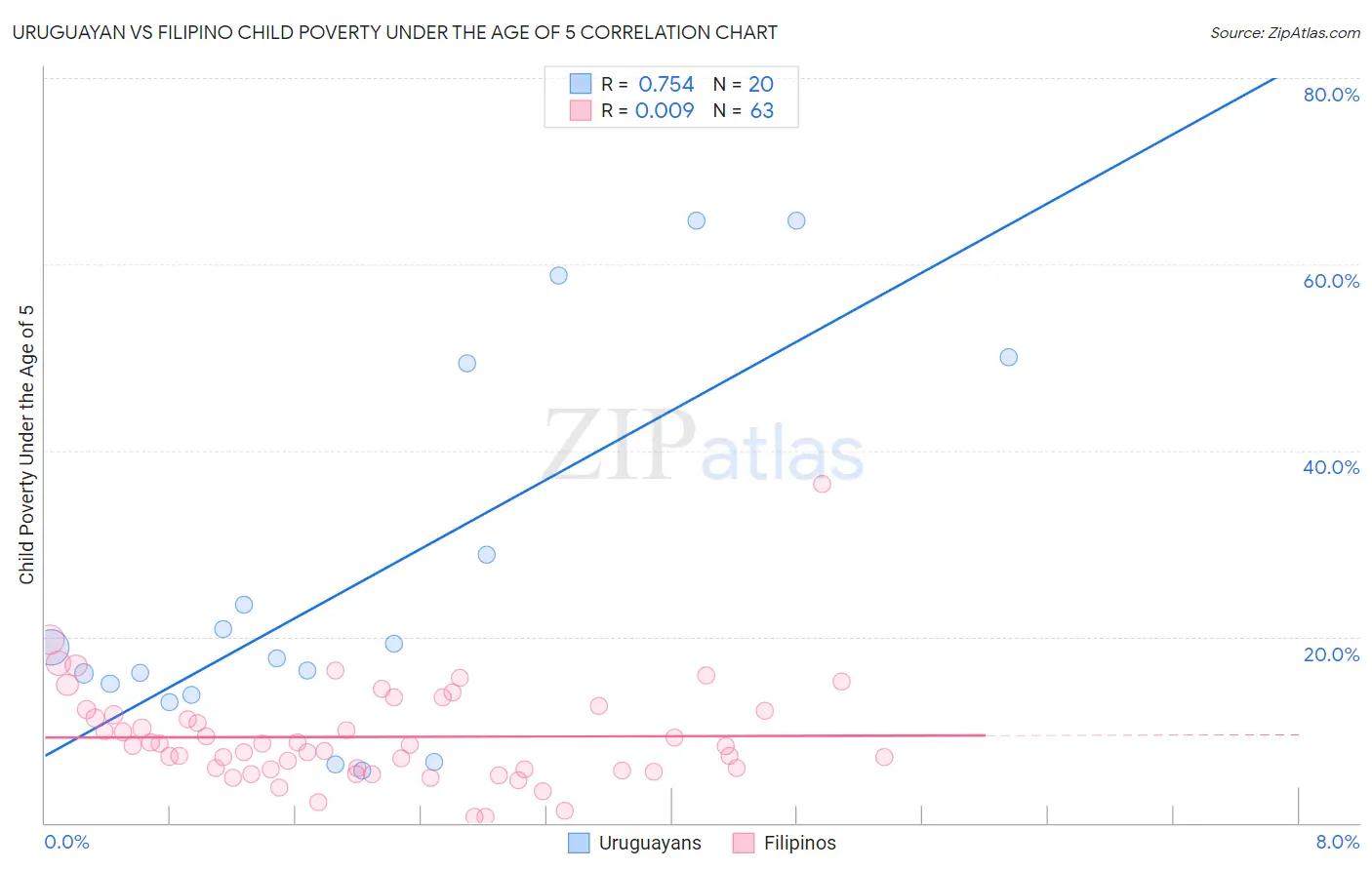 Uruguayan vs Filipino Child Poverty Under the Age of 5