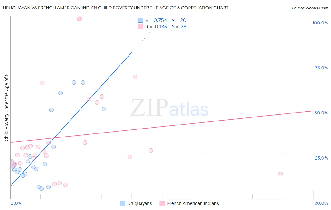 Uruguayan vs French American Indian Child Poverty Under the Age of 5