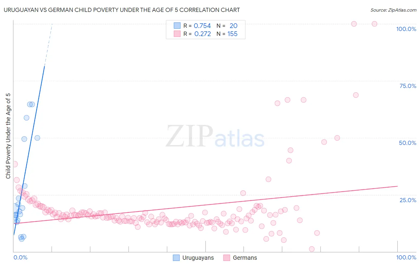 Uruguayan vs German Child Poverty Under the Age of 5