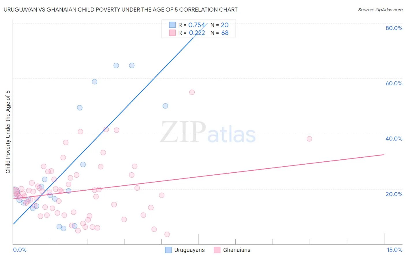 Uruguayan vs Ghanaian Child Poverty Under the Age of 5