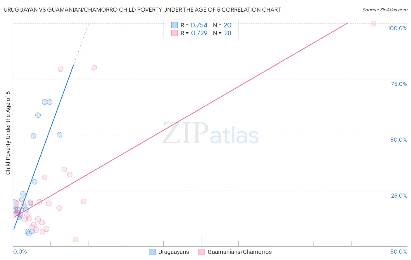 Uruguayan vs Guamanian/Chamorro Child Poverty Under the Age of 5