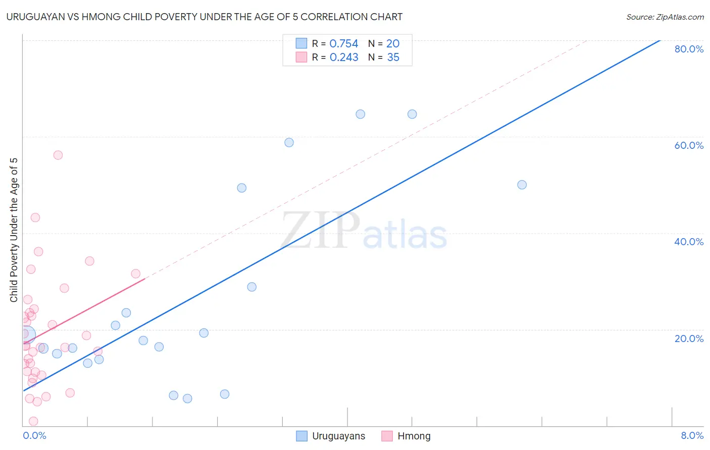 Uruguayan vs Hmong Child Poverty Under the Age of 5