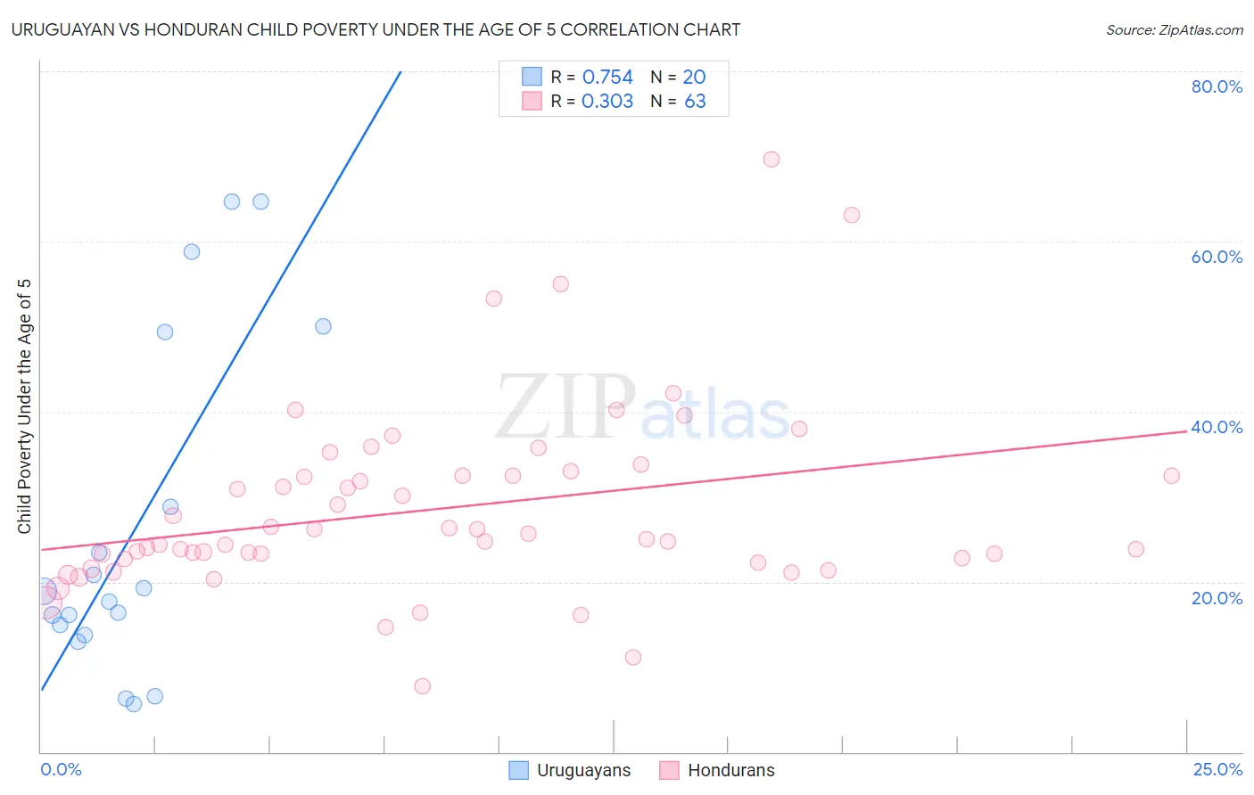 Uruguayan vs Honduran Child Poverty Under the Age of 5