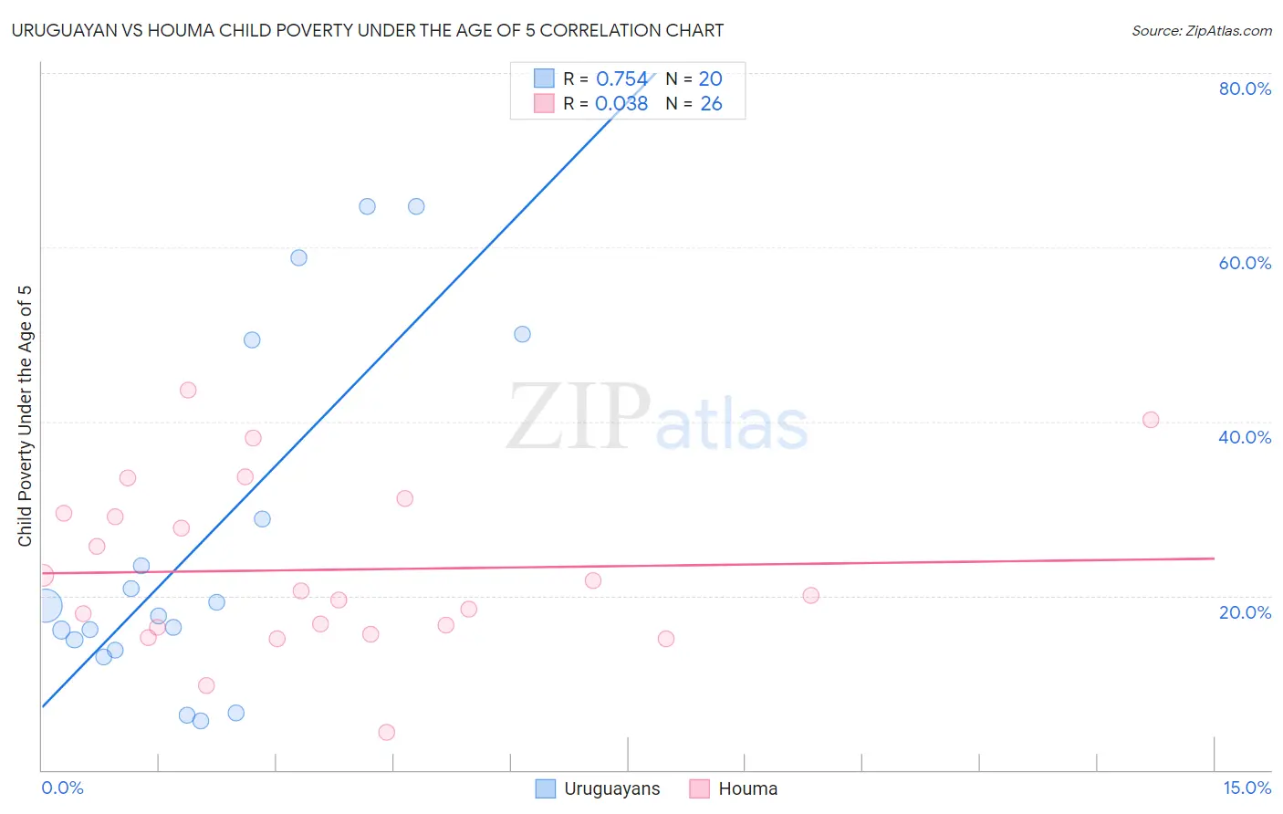 Uruguayan vs Houma Child Poverty Under the Age of 5