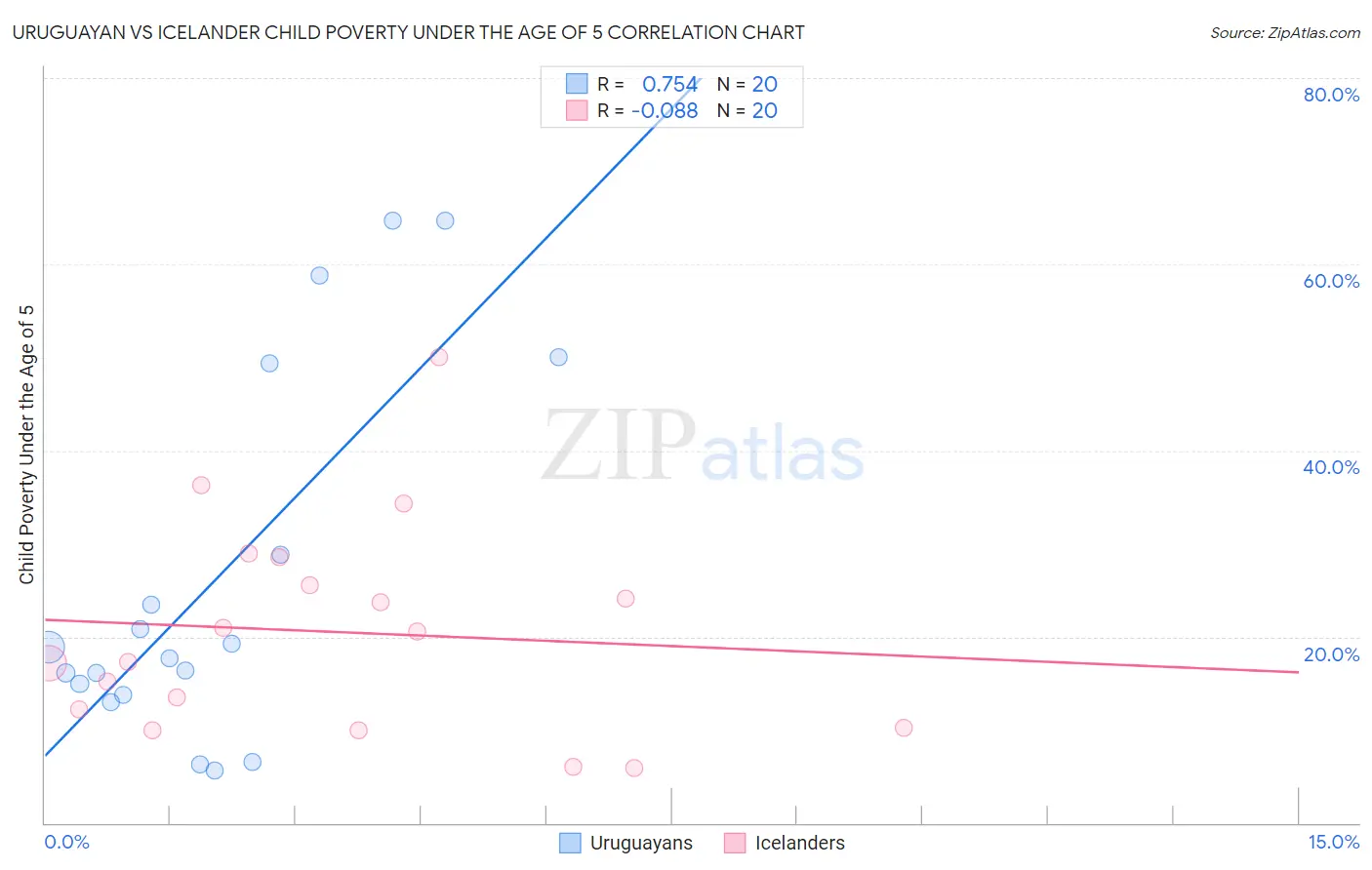 Uruguayan vs Icelander Child Poverty Under the Age of 5